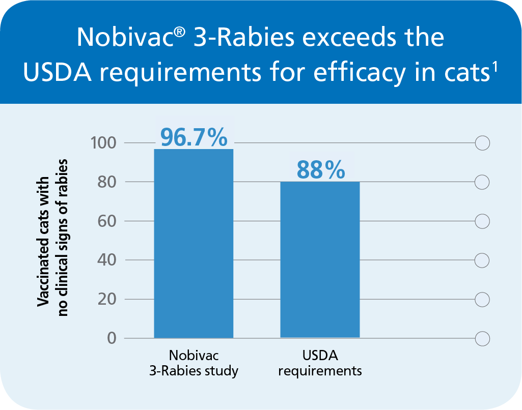 Bar chart that shows Nobivac3-Rabies exceeding the USDA requirements for efficacy in cats