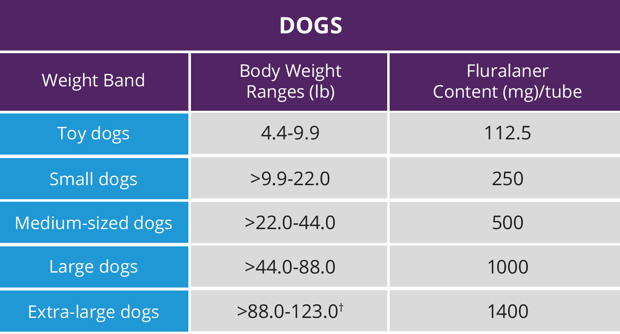 Topical For Dogs | Merck Animal Health USA