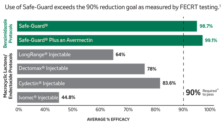 Use of SAFE-GUARD exceeds the 90% reduction goal as measured by FECRT testing
