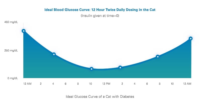 Illustration of glucose curve