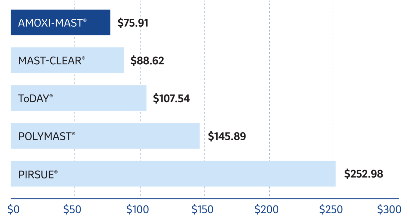 Amoxi-Mast Cost-Per-Cure Graph