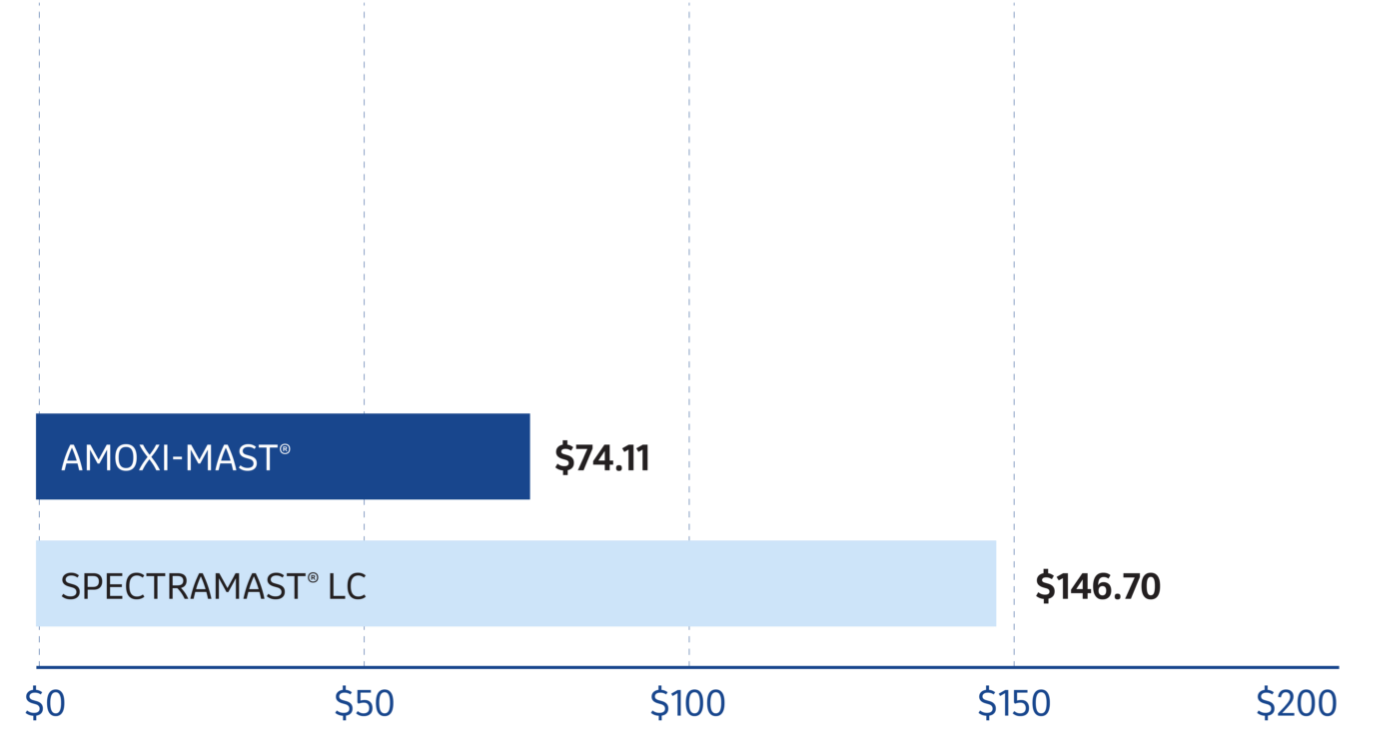 Amoxi-Mast Cost-Per-Cure Graph