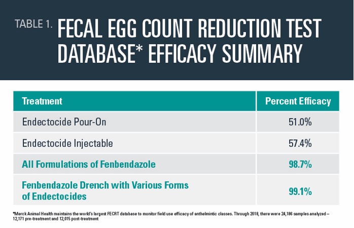 Fecal egg count reduction test chart