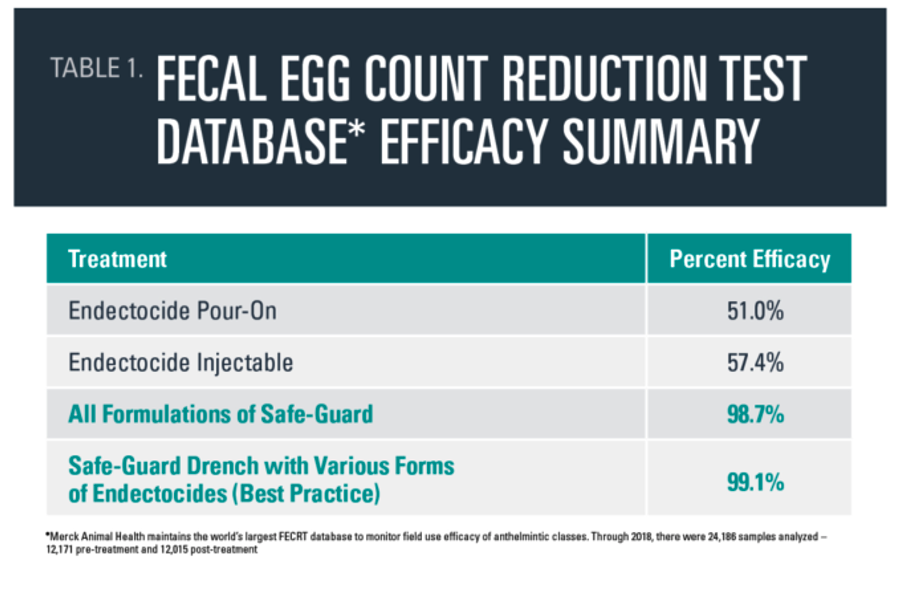 Fecal egg count reduction test database efficacy summary chart