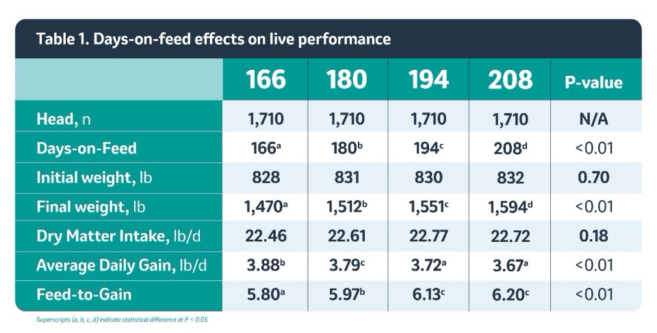 Days-on-feed effects on live performance chart