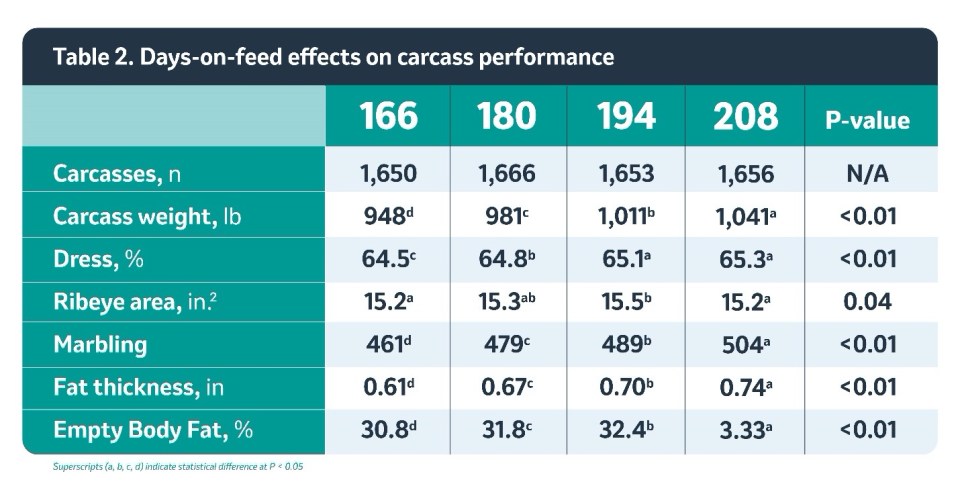 Days-on-feed effects on carcass performance chart