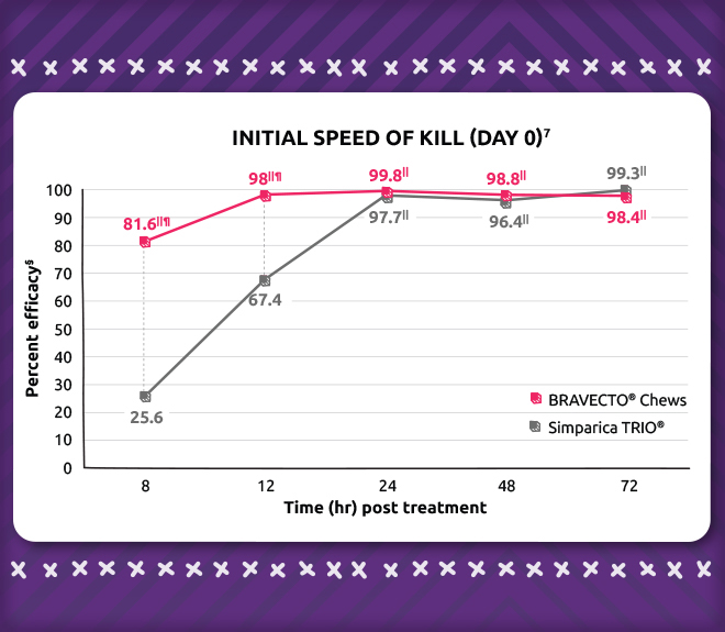 Initial speed of kill chart day 0