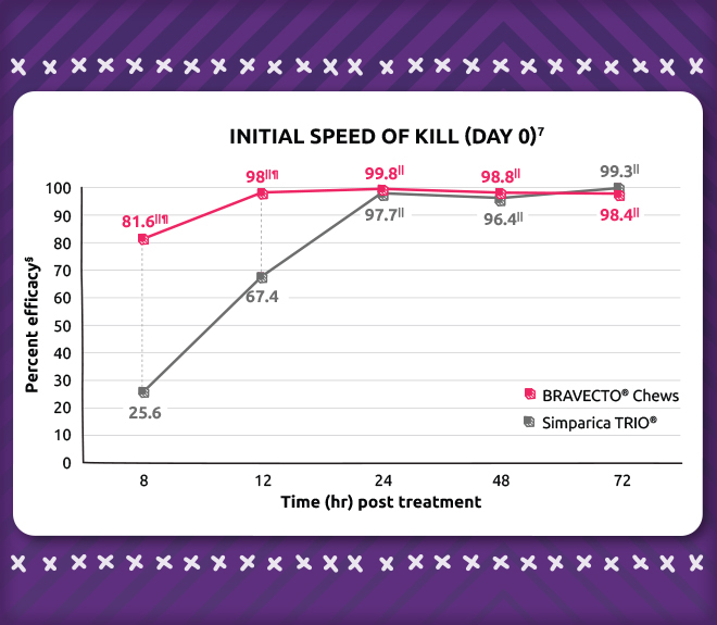 Initial speed of kill chart day 0