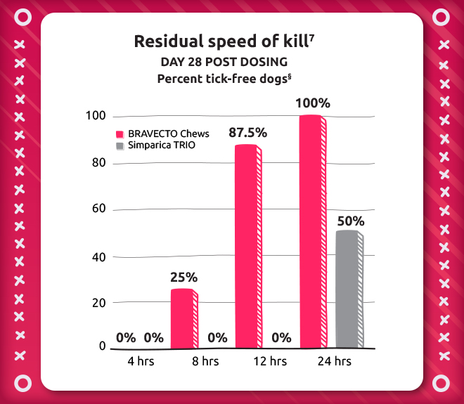 Residual speed of kill chart day 28 post dosing