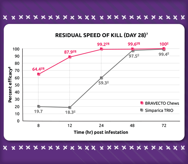 Residual speed of kill chart day 28
