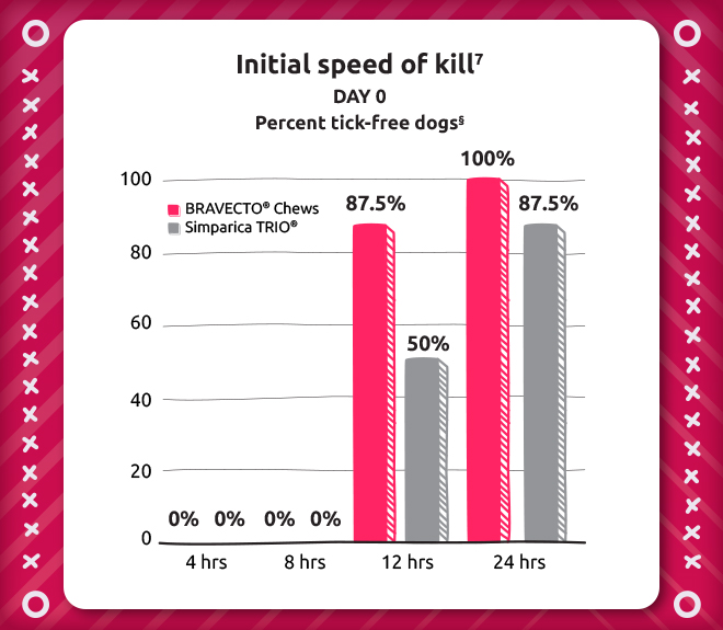 Initial speed of kill chart day 0