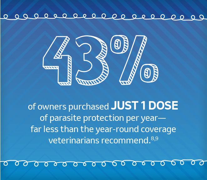 43% of owners purchases just 1 dose of parasite protection per year-far less than the year-round coverage veterinarians recommend