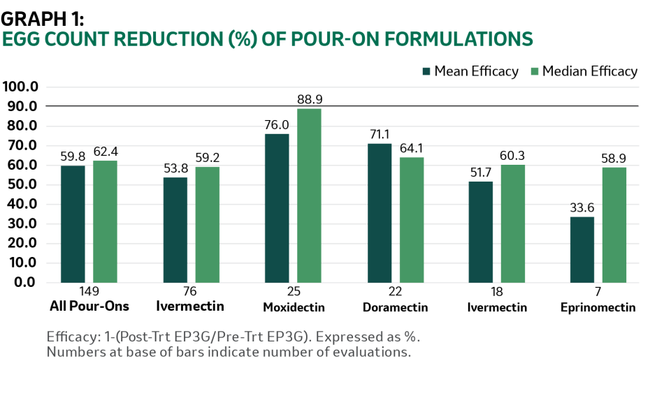 A graph showing egg reduction (%) of pour-on formulations