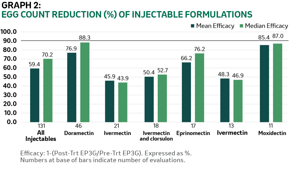 A graph showing the egg count reduction (%) of injectable formulations