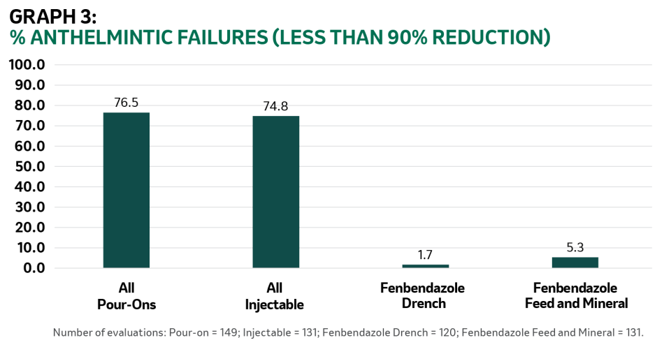 A graph showing the % anthelmintic failures (less than 90% reduction)
