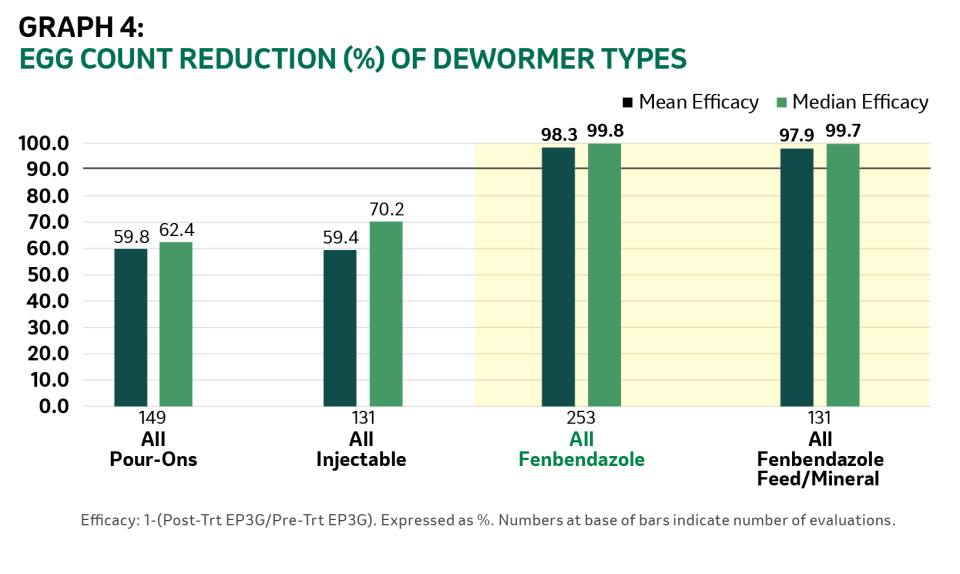 A graph showing egg count reduction (%) of dewormer types