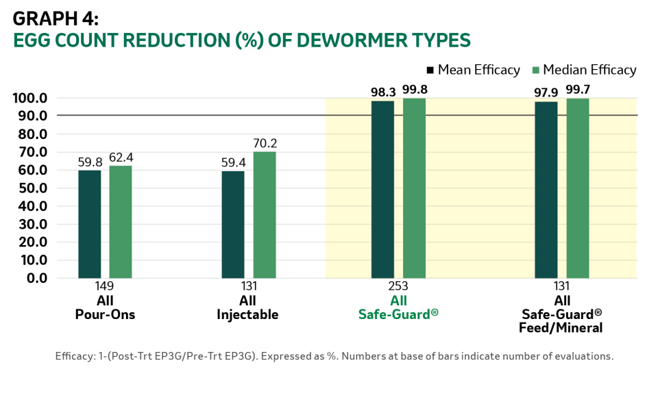 A chart showing egg count reduction (%) of dewormer types.