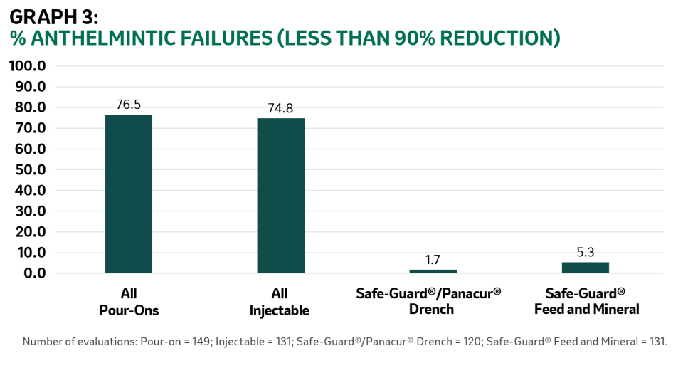 A chart showing Anthelmintic failures (less than 90% reduction).