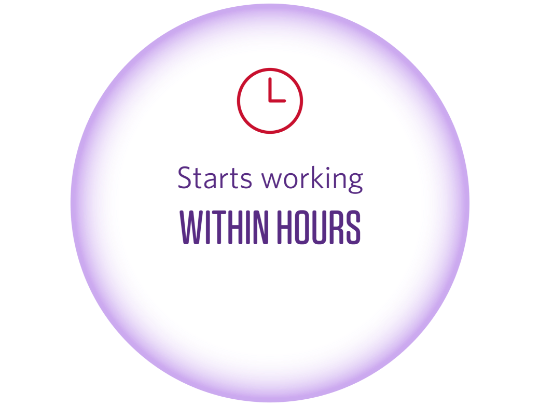 Starts working within hours