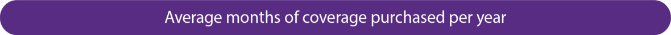 Average months of coverage purchased per year
