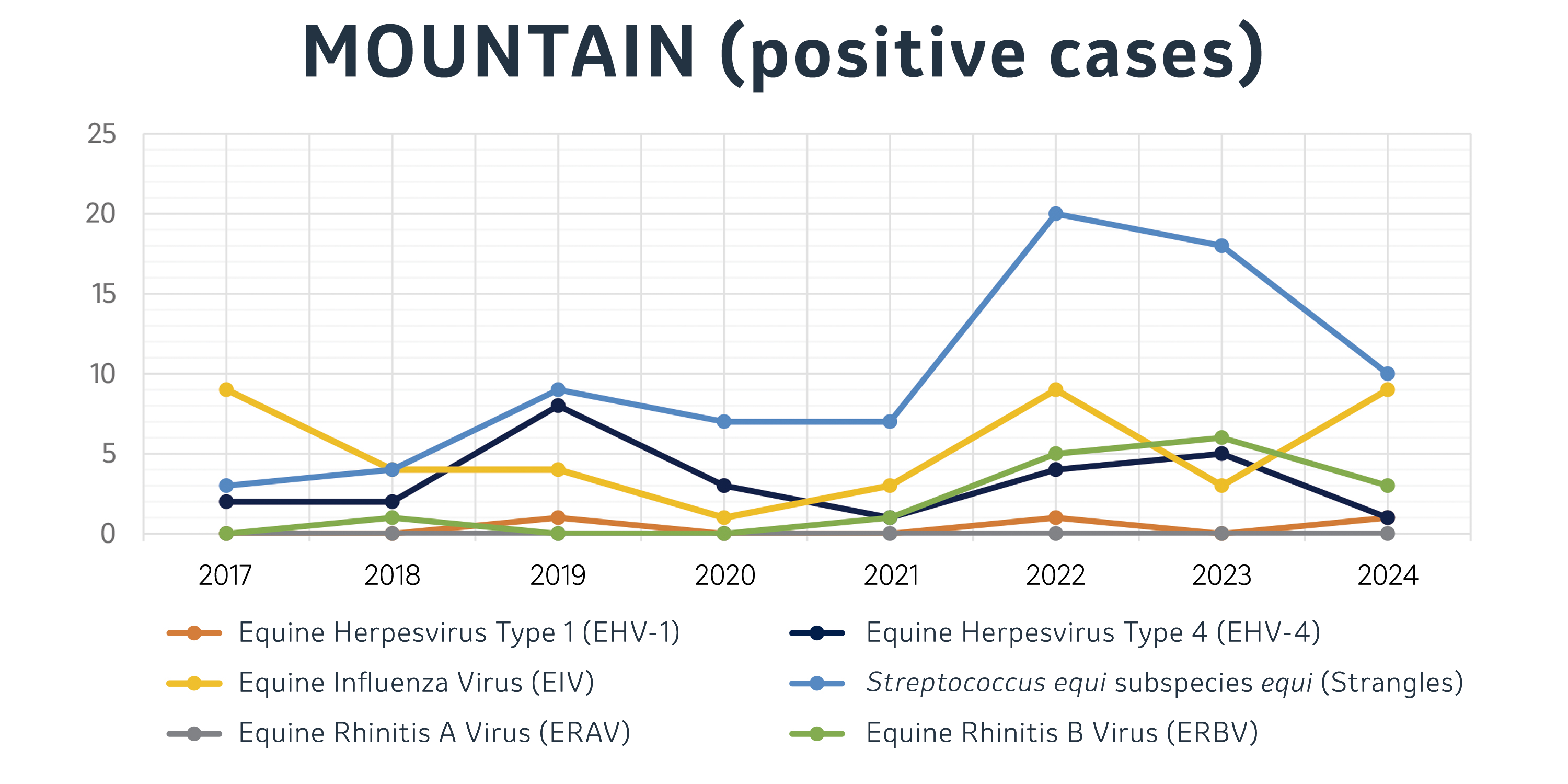 positive cases reported in 2024