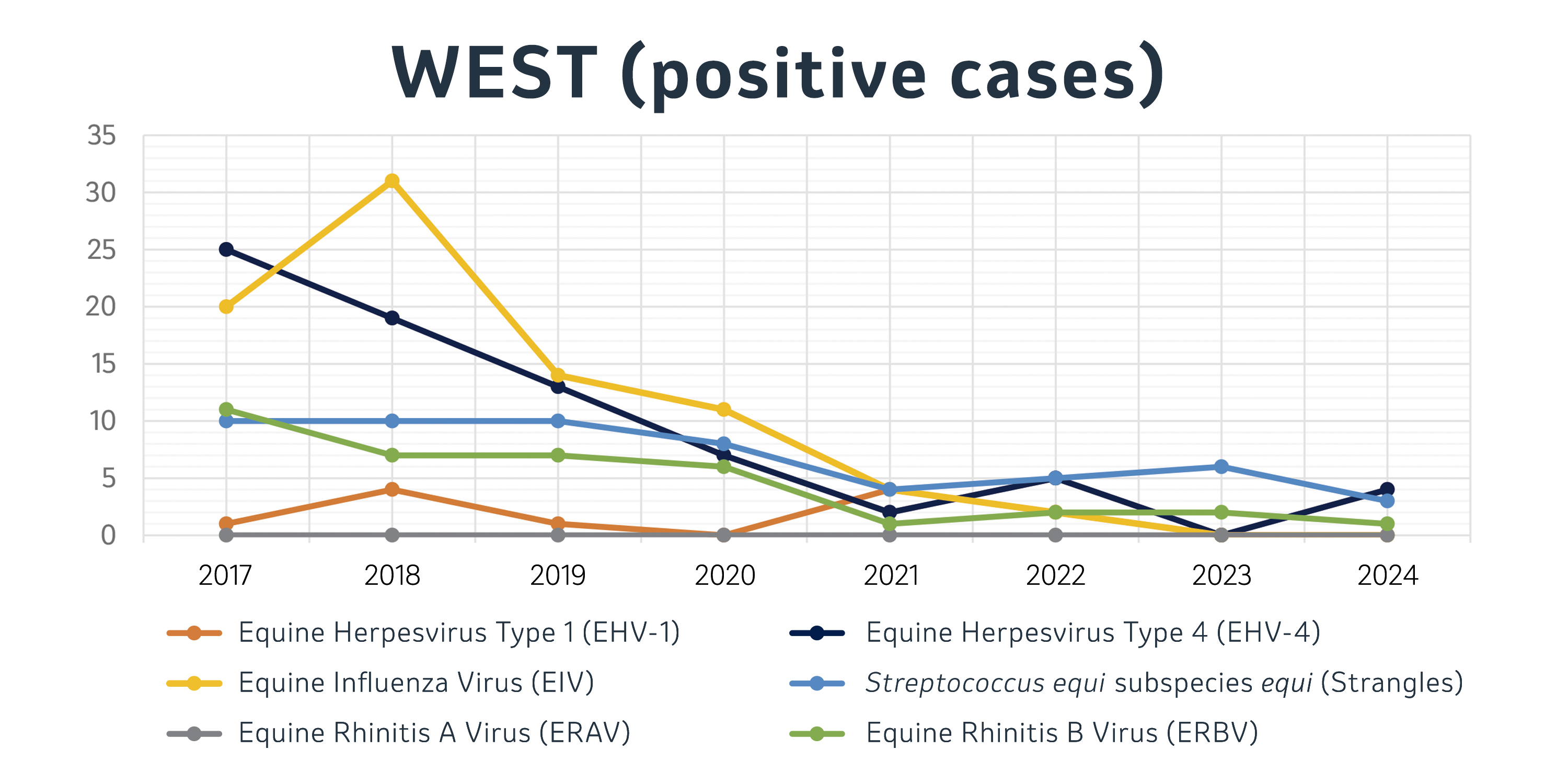 positive cases reported in 2024