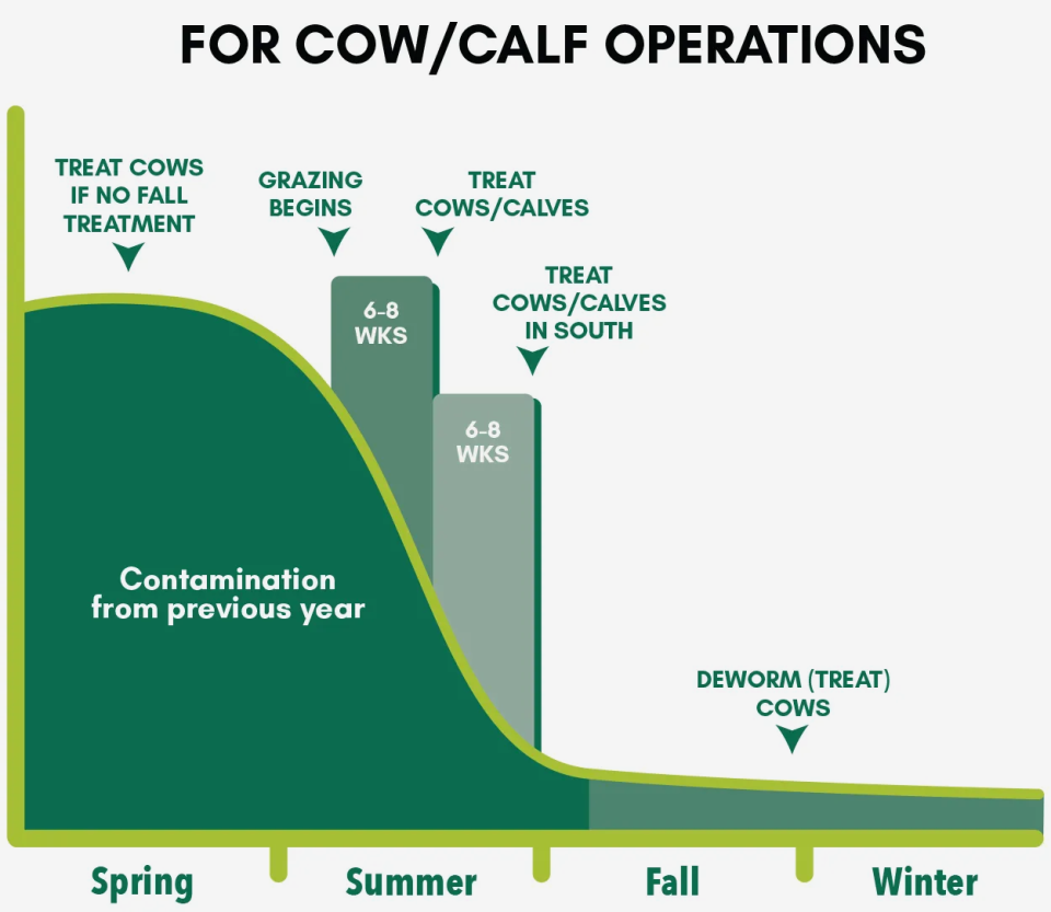 Safe-Guard Cow Calf Chart