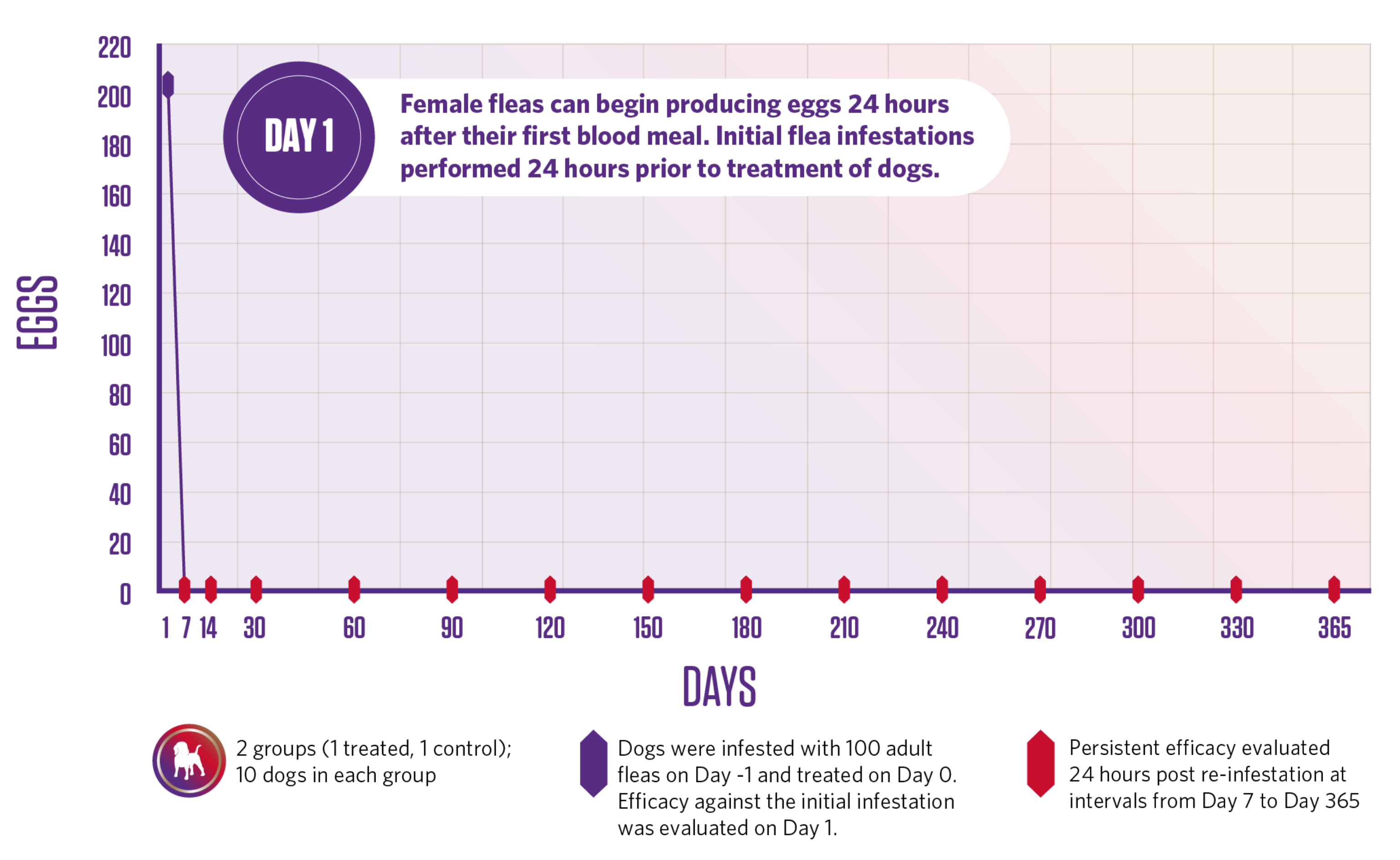 Flea efficacy - egg production chart