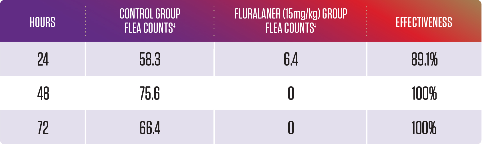 Onset of efficacy chart