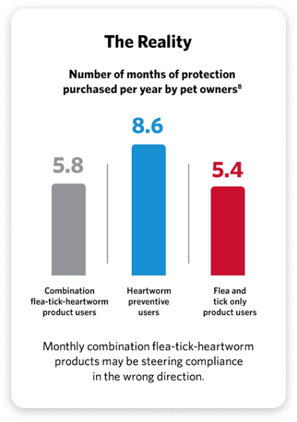 Number of months of protection purchased per year by pet owners