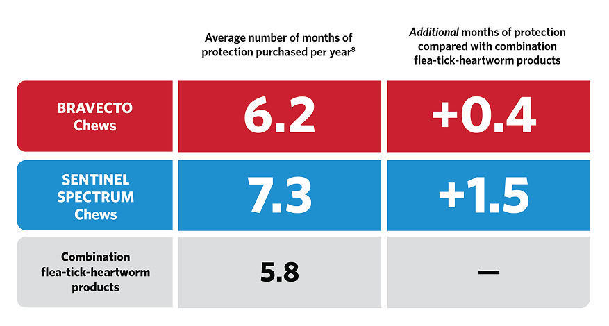 Average number of months of protection purchsed per year. Additional months of protection compared with combination flea-tick-heartworm products chart.